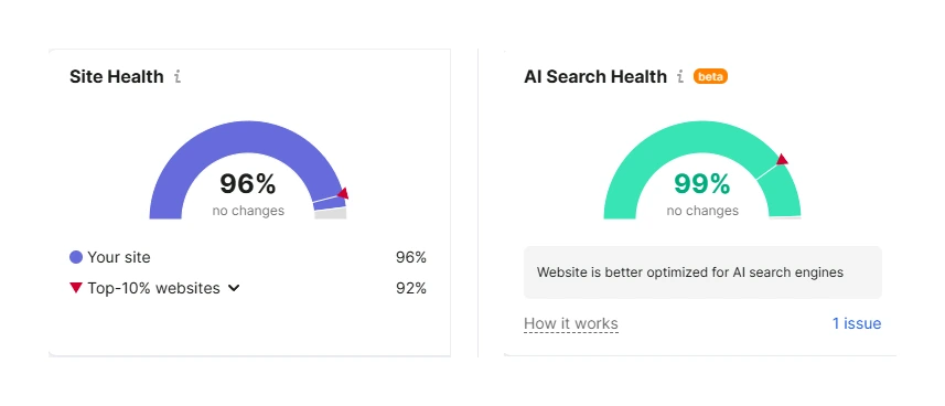 SEMrush Site Audit pokazuje 96 posto Site Health i 99 posto AI Search Health za veles.digital